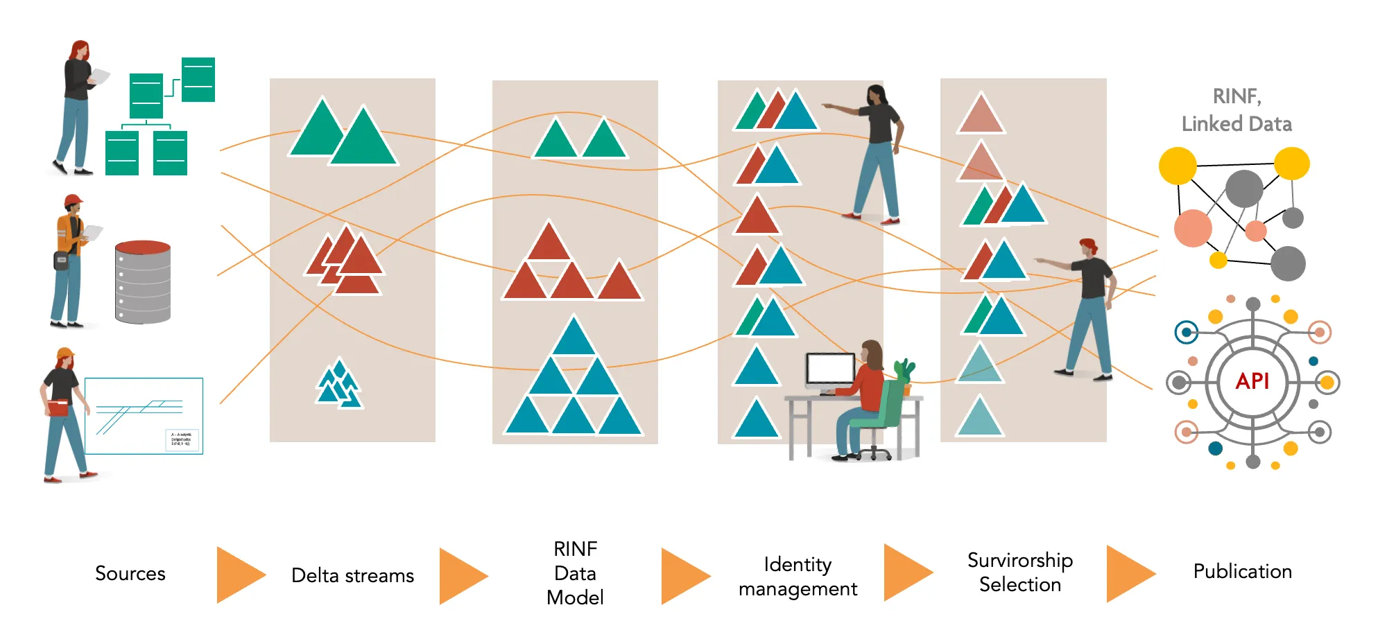 RINF Data Pipeline Approach